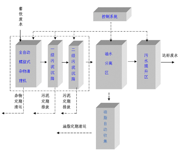 餐飲廢水處理設(shè)備工藝流程圖