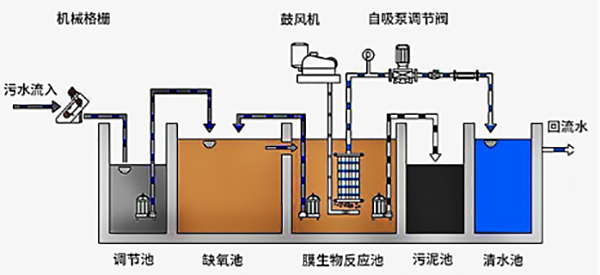 一體化污水設備工藝流程圖