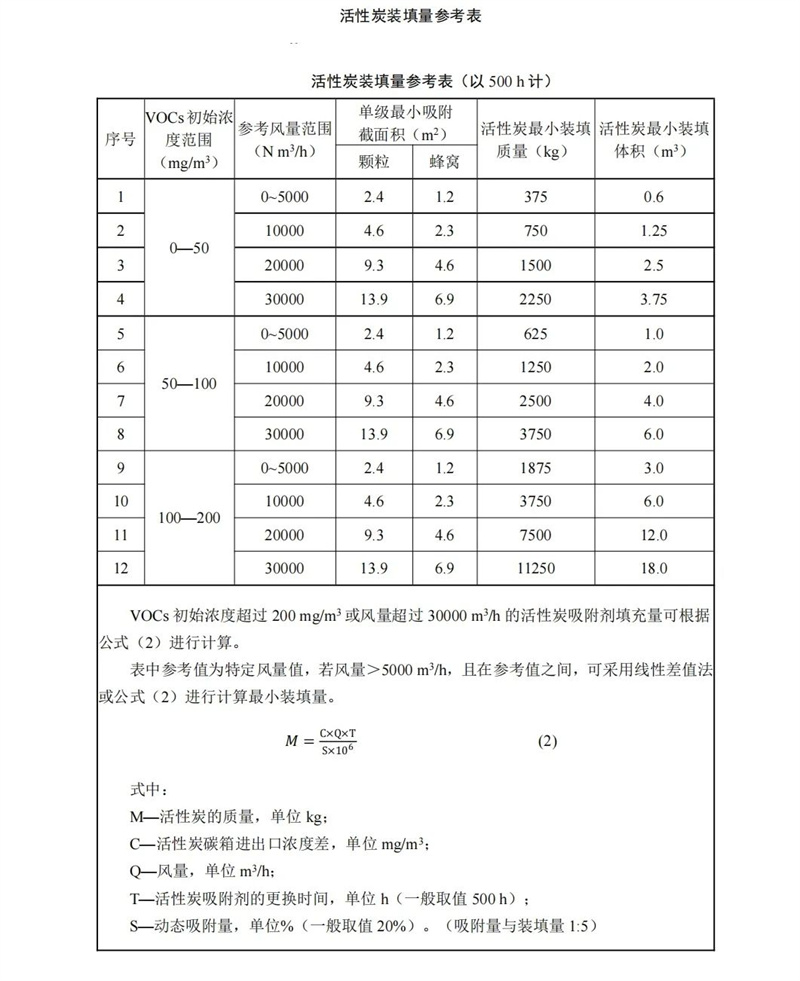 VOCs廢氣治理活性炭裝填量表