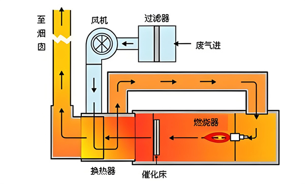RCO催化燃燒技術(shù)